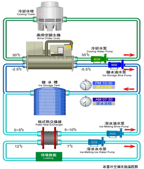 中央空調節能改造
